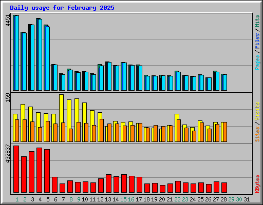 Daily usage for February 2025
