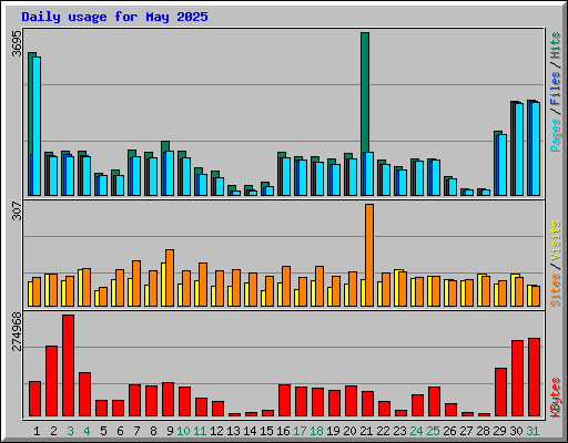 Daily usage for May 2025