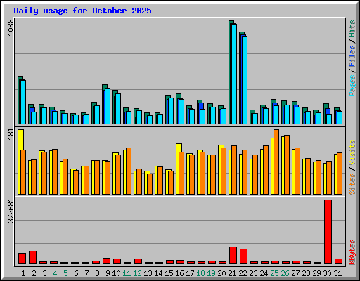 Daily usage for October 2025