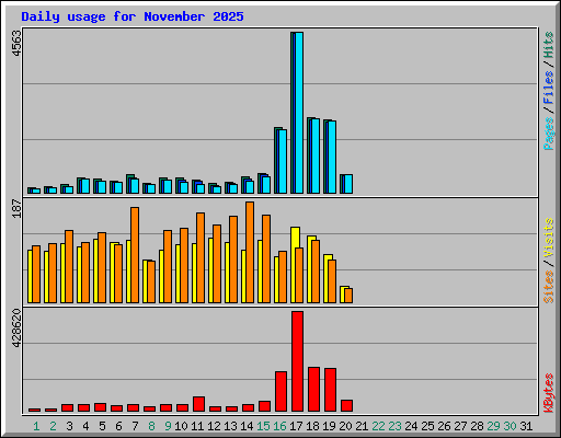 Daily usage for November 2025