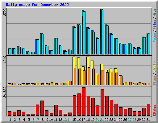 Daily usage for December 2025
