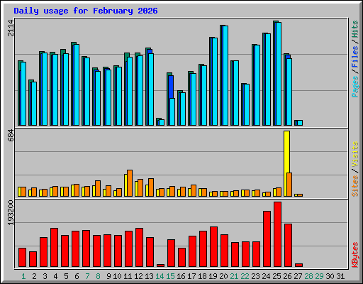Daily usage for February 2026