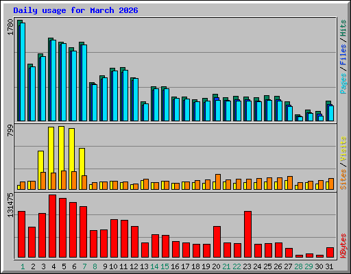 Daily usage for March 2026