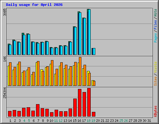Daily usage for April 2026