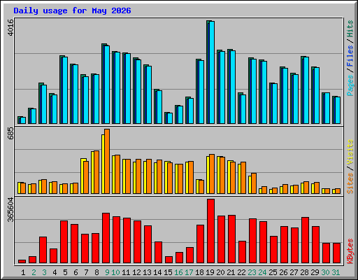 Daily usage for May 2026