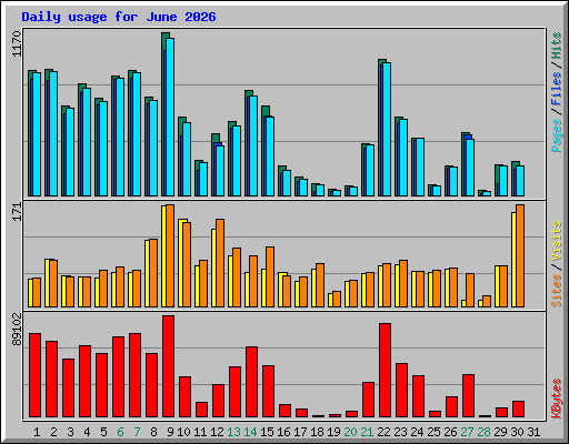 Daily usage for June 2026