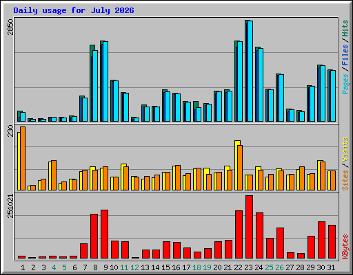 Daily usage for July 2026