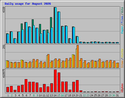 Daily usage for August 2026