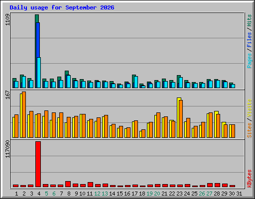 Daily usage for September 2026