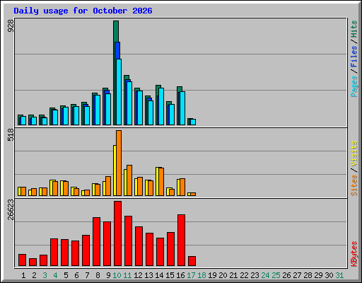Daily usage for October 2026