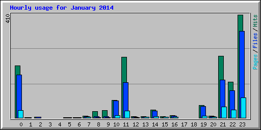 Hourly usage for January 2014