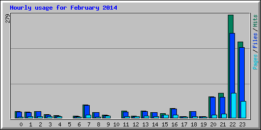 Hourly usage for February 2014