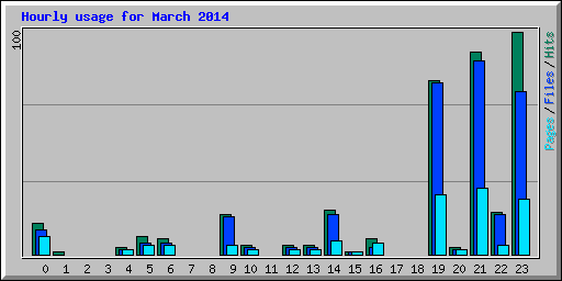 Hourly usage for March 2014