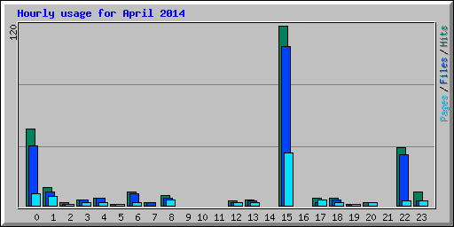 Hourly usage for April 2014