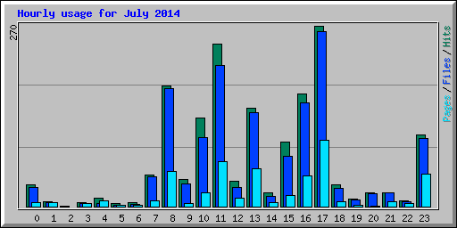 Hourly usage for July 2014