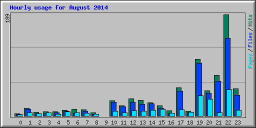 Hourly usage for August 2014