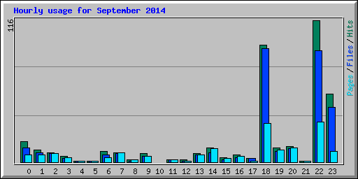 Hourly usage for September 2014