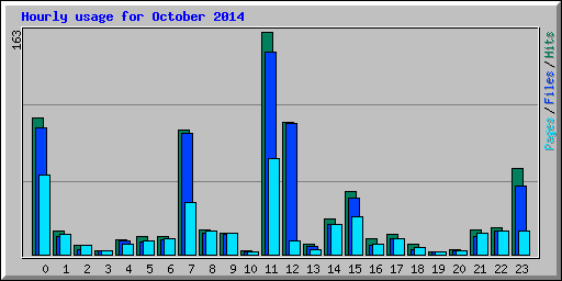 Hourly usage for October 2014