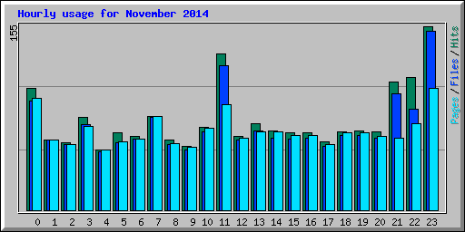 Hourly usage for November 2014
