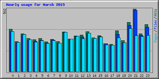 Hourly usage for March 2015