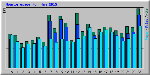 Hourly usage for May 2015