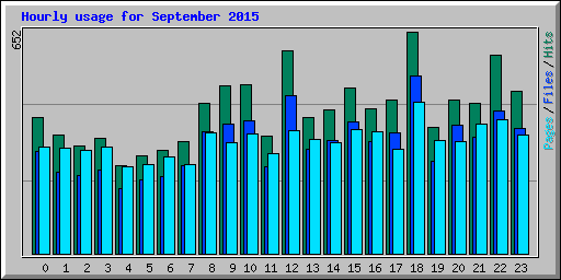 Hourly usage for September 2015