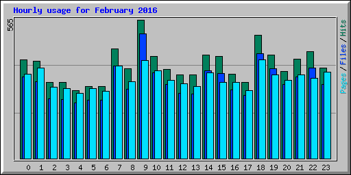 Hourly usage for February 2016