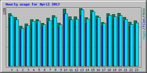 Hourly usage for April 2017