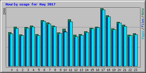 Hourly usage for May 2017