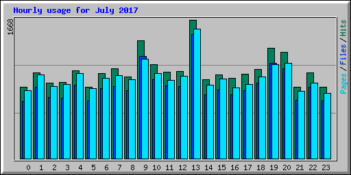 Hourly usage for July 2017