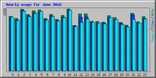 Hourly usage for June 2018