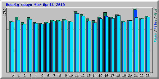 Hourly usage for April 2019