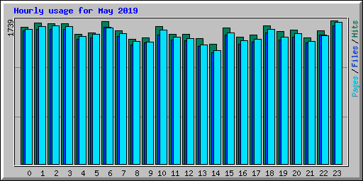 Hourly usage for May 2019