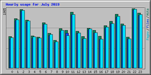 Hourly usage for July 2019