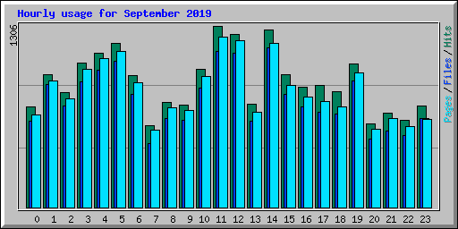 Hourly usage for September 2019