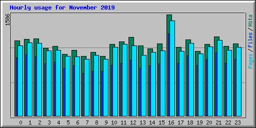 Hourly usage for November 2019