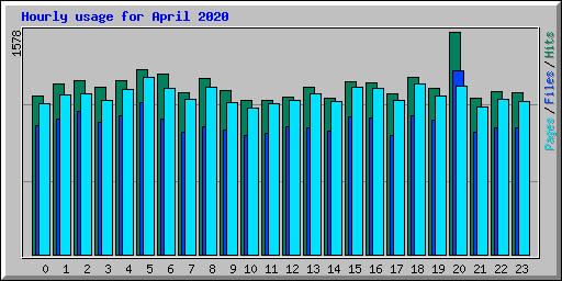 Hourly usage for April 2020
