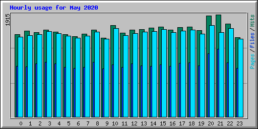 Hourly usage for May 2020