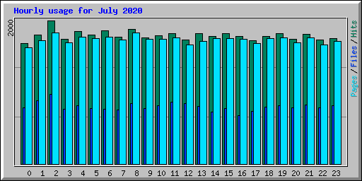 Hourly usage for July 2020