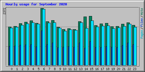 Hourly usage for September 2020