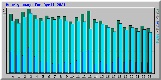 Hourly usage for April 2021