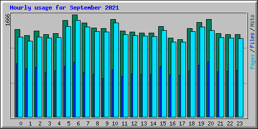 Hourly usage for September 2021