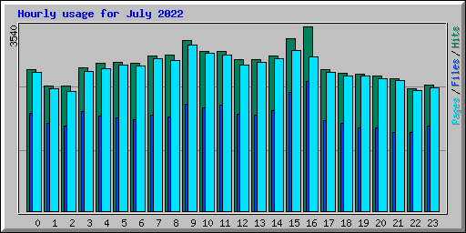 Hourly usage for July 2022