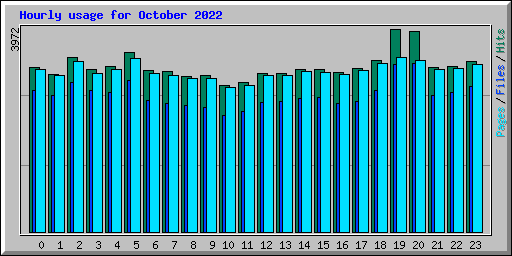 Hourly usage for October 2022