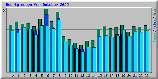 Hourly usage for October 2025