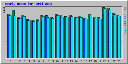 Hourly usage for April 2026