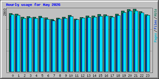 Hourly usage for May 2026