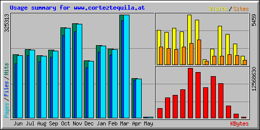 Usage summary for www.corteztequila.at
